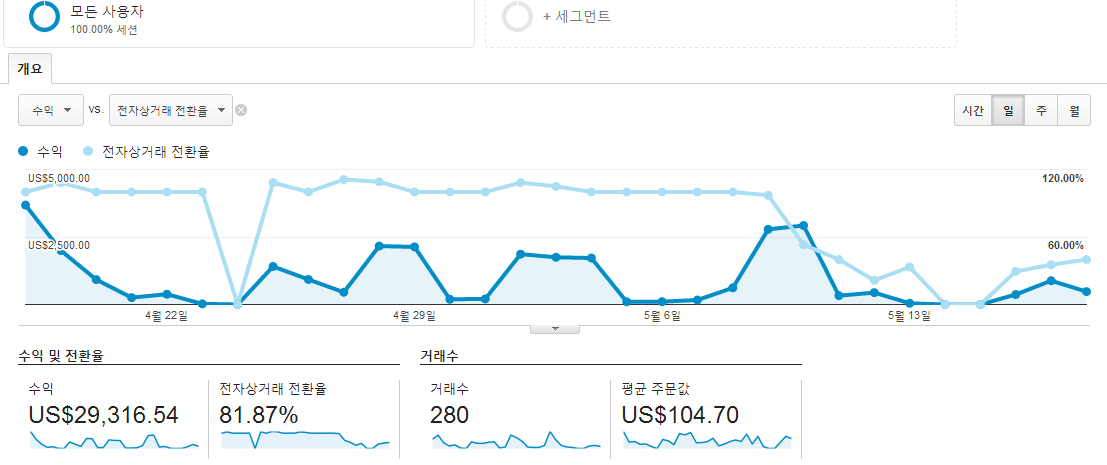 개요분석