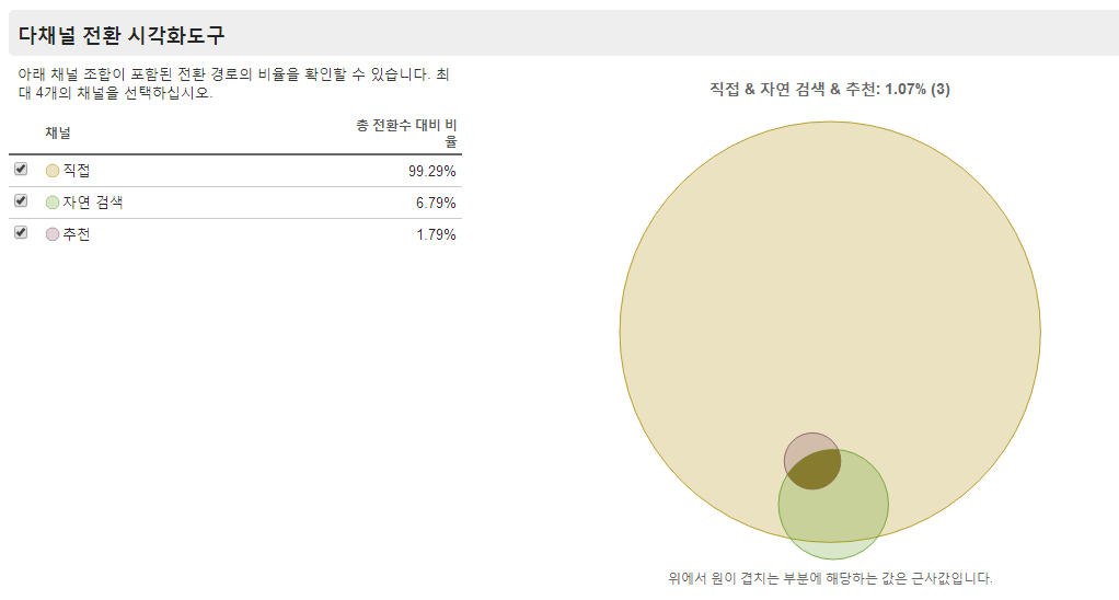 다채널전환 시각화 도구