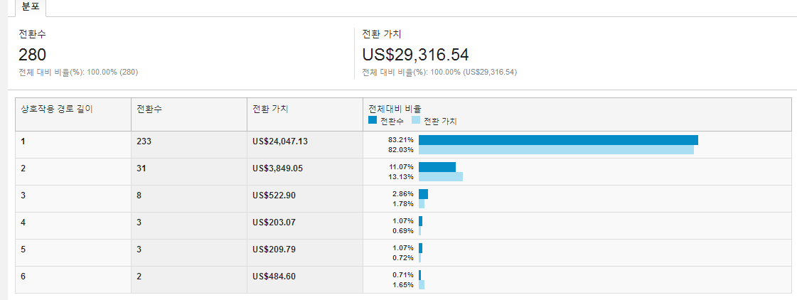 전환가치분석 (2)