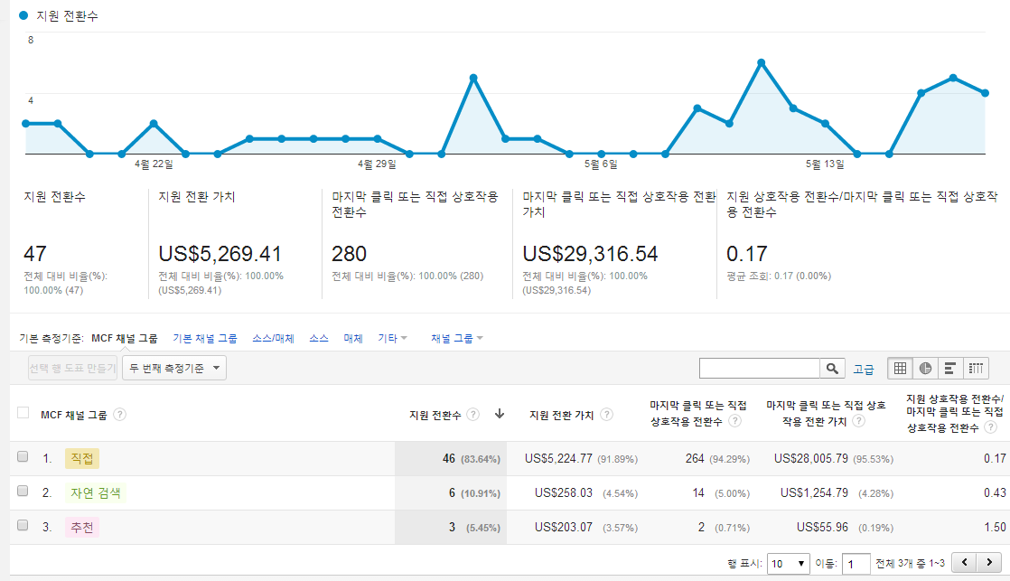 지원전환수