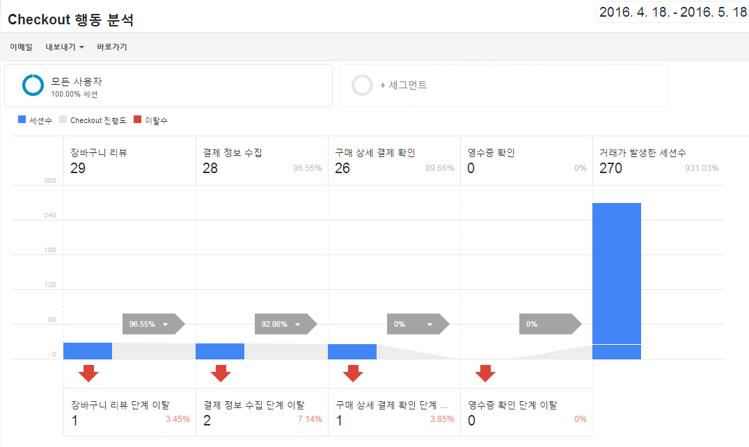 체크아웃행동분석